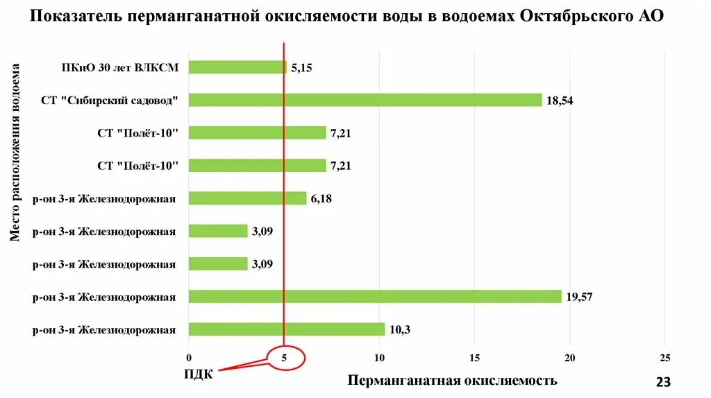 Окисляемость питьевой воды. Перманганатная окисляемость. Перманганатная окисляемость воды. Перманганатная окисляемость норма.