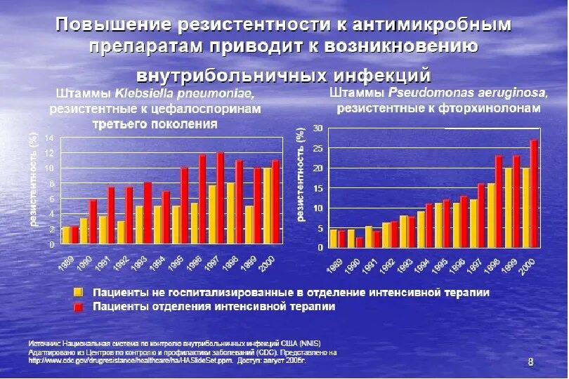 Устойчивость микроорганизмов к антибиотикам. Профилактика резистентности к антибиотикам. Устойчивость бактерий к антибиотикам. Антибиотикорезистентность бактерий. Высокая резистентность