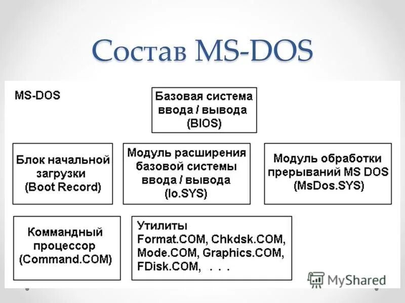 Имена файлов ms dos. Система MS dos. Состав MS dos. Основные компоненты MS dos. Структура операционной системы MS dos.