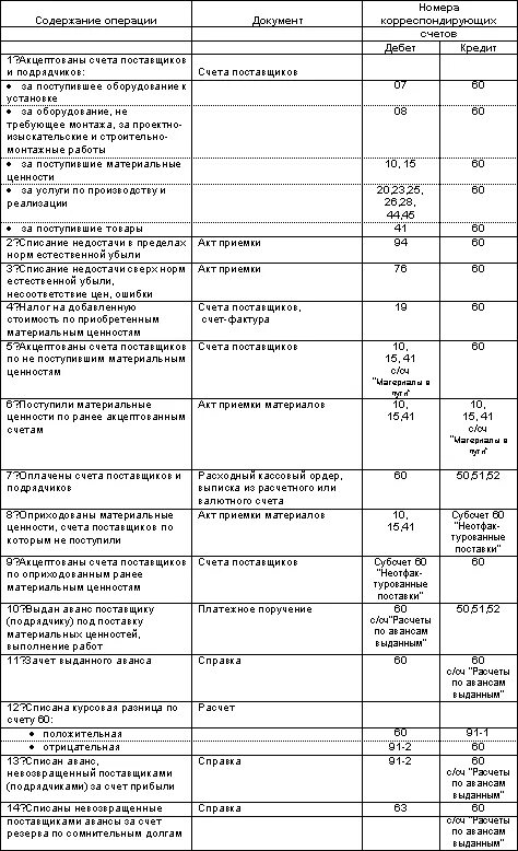 Проводки 60 счета бухгалтерского учета. Бухгалтерские проводки по счету 60 расчеты с поставщиками. Проводки по учету расчетов с покупателями и поставщиками. Основные проводки по счету 60. Счет расчетов оплата поставщику