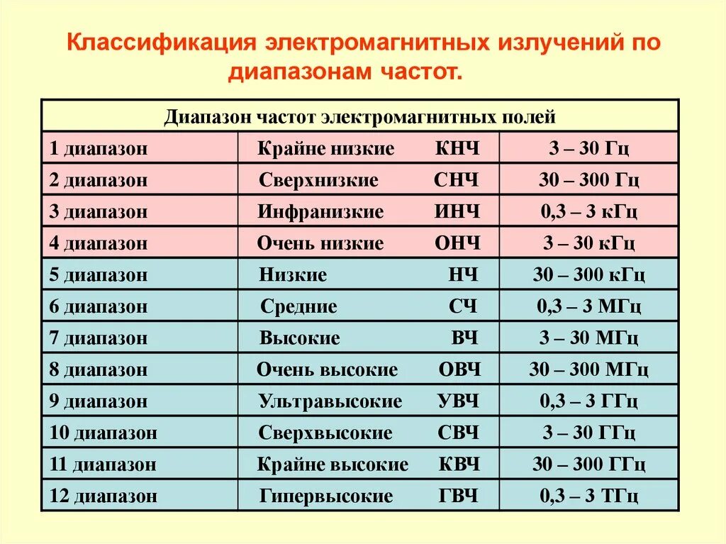 Классификация электромагнитных излучений. Классификация электромагнитных излучений и полей. Таблица электромагнитных излучений. Классификация электромагнитных полей.