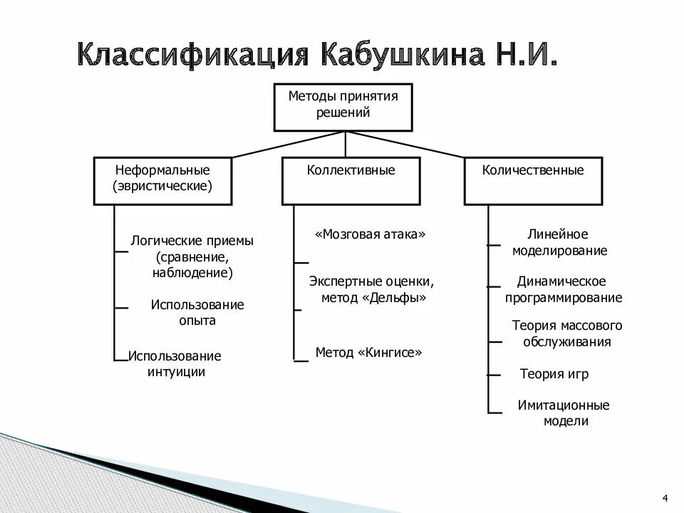 Экономических методов принятия решений. Количественные и качественные методы принятия решений. Коллективный метод принятия управленческих решений в менеджменте. Классификация методов разработки управленческих решений. Схемы классификации методов принятия управленческих решений.