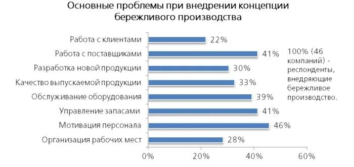 Проблемы производства в россии. Основные инструменты бережливого производства. Основные проблемы внедрения моделей бережливого производства. Основные ошибки при внедрении бережливого производства. Ошибки внедрения бережливого производства.