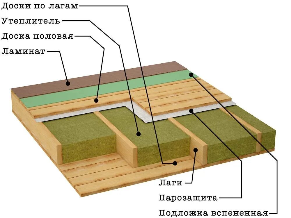Монтаж чернового пола на лагах в деревянном доме. Теплоизоляция полов по лагам. Утеплитель ТЕХНОНИКОЛЬ для пола по лагам. Технология теплоизоляция пола в деревянном доме.