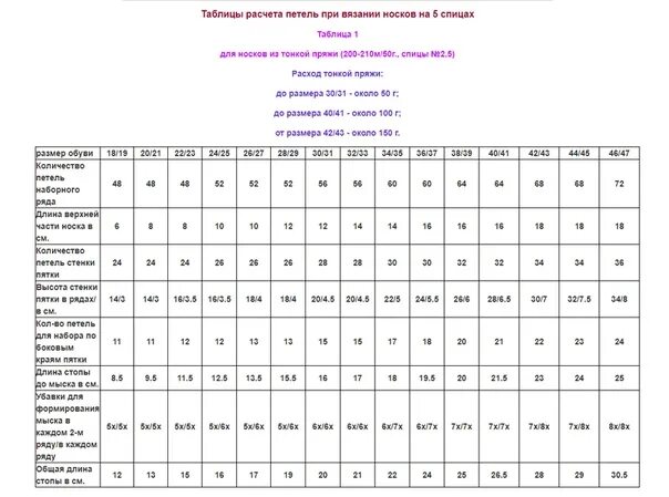 Таблица расчета петель для вязания крючком. Таблица расчета ниток для вязания. Таблица толщины пряжи для вязания. Таблица размеров спиц для вязания.