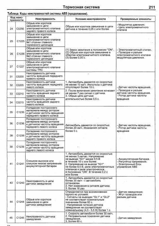 Ошибки АБС Тойота самодиагностика. Ошибка АБС Тойота коро. Коды ошибок АБС Тойота Королла 120 кузов. Коды ошибок на Toyota Harrier ABS. Расшифровка ошибок тойота