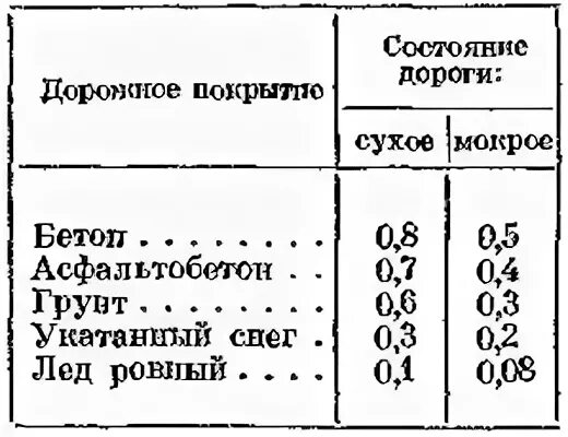 Коэффициент сцепления с дорогой. Коэффициент сцепления льда. Коэффициент сцепления колес с дорогой. Таблица коэффициента сцепления. Коэффициент сцепления на снегу.