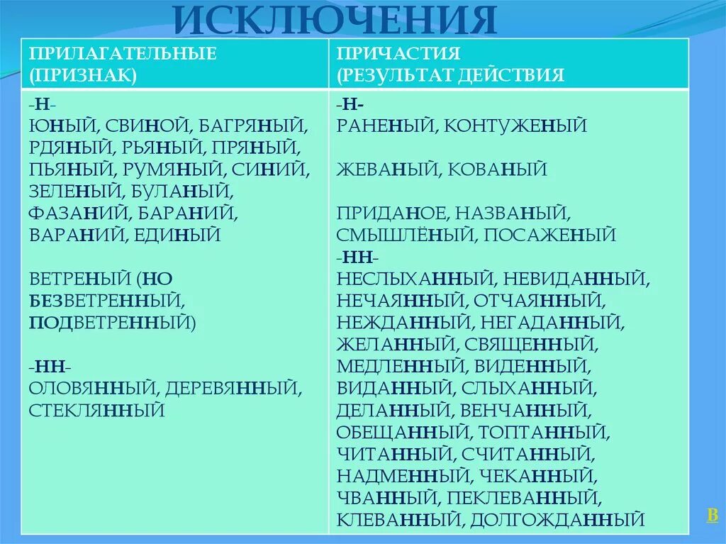 Исключения н НН В причастиях и прилагательных. Слова исключения с н и НН В причастиях. Слова исключения с н и НН В прилагательных и причастиях. Слова-исключения (причастия и прилагательные с н и НН). Исключения 2 нн в причастиях