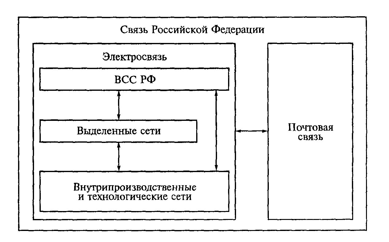 Технологические сети связи. Обобщенная схема электросвязи. Выделенные сети связи. Структурная схема системы документальной электросвязи. Связь сети рф