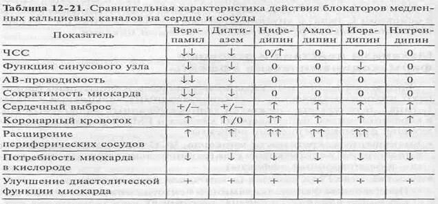 Бета блокаторы блокаторы кальциевых. Классификация бета блокаторов таблица. Блокаторы кальциевых каналов фармакологические эффекты. Сравнительная характеристика блокаторов кальциевых каналов. Характеристика блокаторов кальциевых каналов.