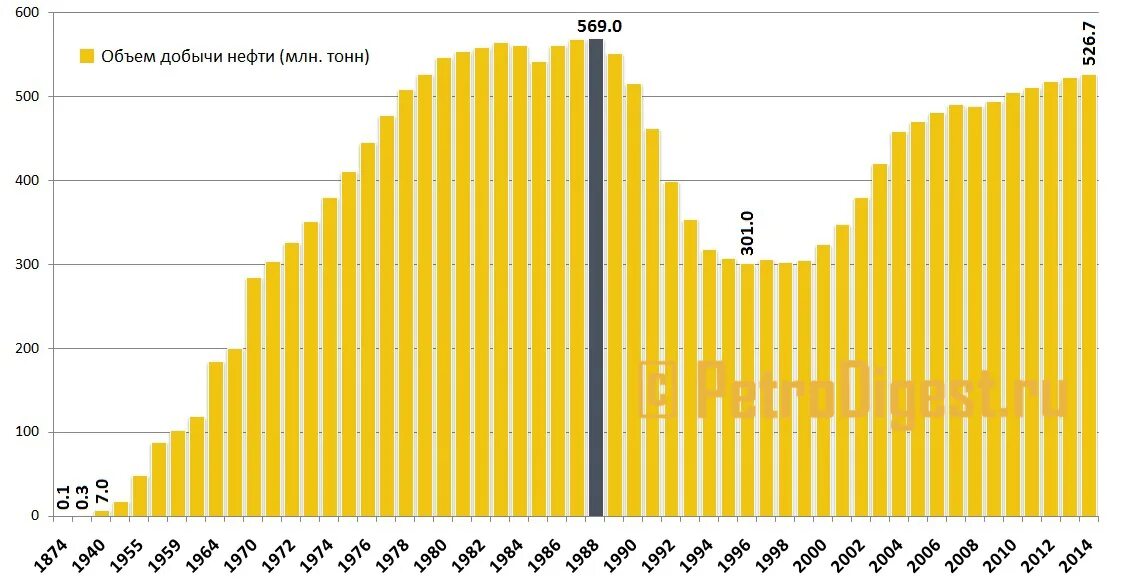 Добыча нефти в россии в цифрах. График добычи нефти в СССР. Добыча нефти РФ СССР по годам. Добыча нефти в РФ график. Добыча нефти в СССР по годам.