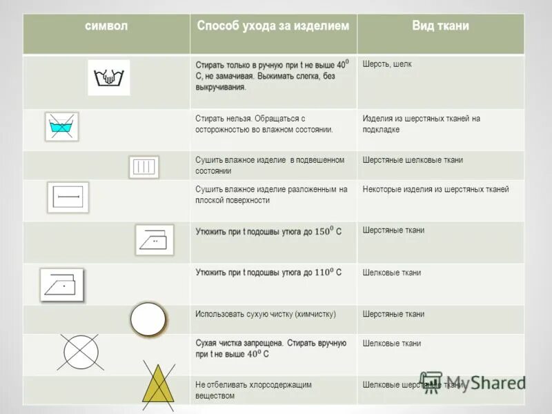 Как ухаживать за тканью. Символы ухода. Символы ухода за шелком. Уход за шерстяными и шелковыми тканями. Уход за изделиями из ткани.