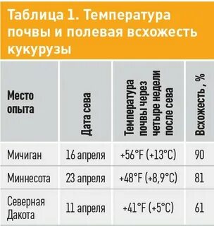 Температура кукурузы