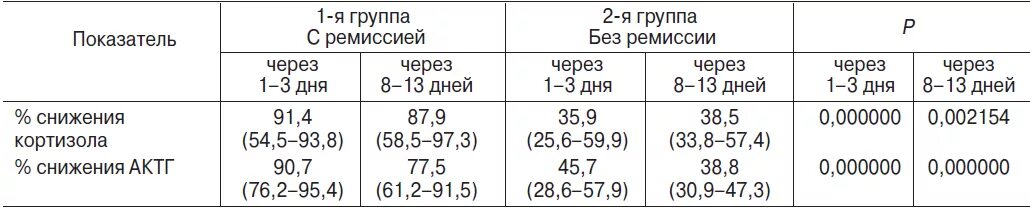 Кортизол норма у женщин норма таблица по возрасту. Кортизол у детей норма по возрастам таблица. Кортизол в крови норма у мужчин по возрасту таблица. Кортизол норма у женщин по возрасту таблица мкг/дл в крови.