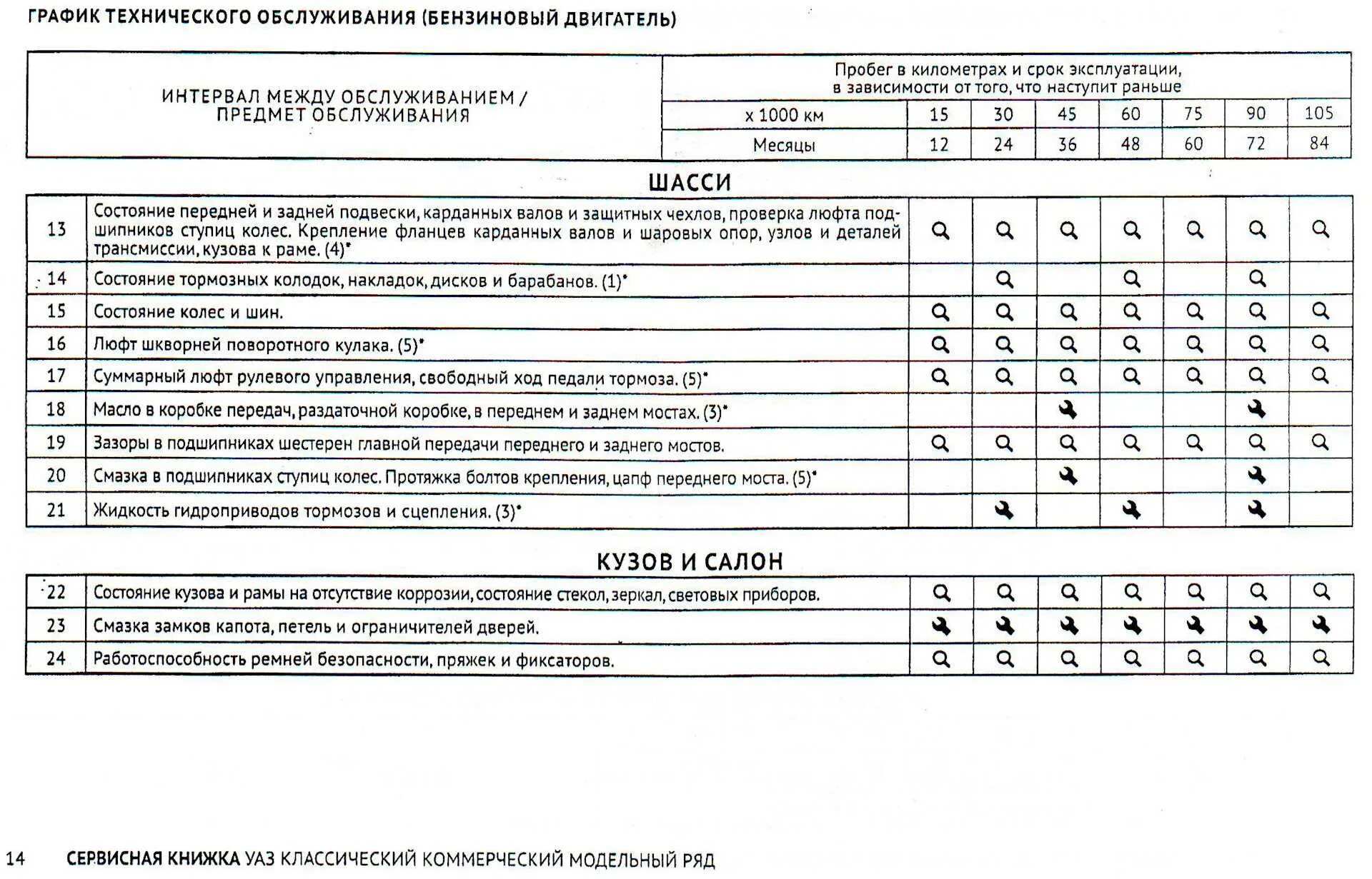 Работы при то 1 автомобиля. График технического обслуживания УАЗ Патриот. Регламент технического обслуживания автомобиля Газель Некст. Газон Некст периодичность технического обслуживания. Периодичность то 2 УАЗ Патриот.