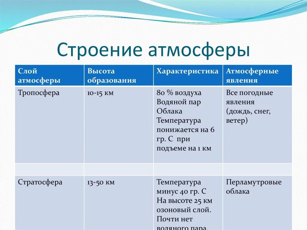 Таблица по географии 6 класс атмосфера. Состав и строение атмосферы 6 класс география таблица. Строение атмосферы. Характеристика строения атмосферы.