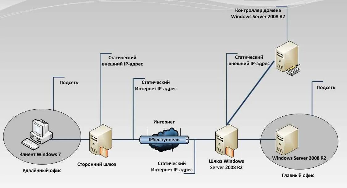 Server 2008 домен. Схема сети с контроллером домена. Контроллер домена схема. Контроллер домена и сервер ad. Контроллер домена Windows Server.