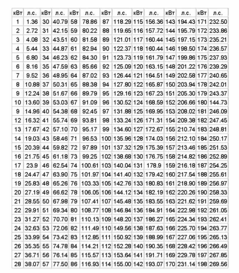 Сколько киловатт в одной лошадиной. Таблица киловатт в Лошадиные силы. Мощность двигателя 110 КВТ перевести в Лошадиные силы. Таблица лошадиных сил и КВТ. Перевести киловатты в Лошадиные силы таблица.