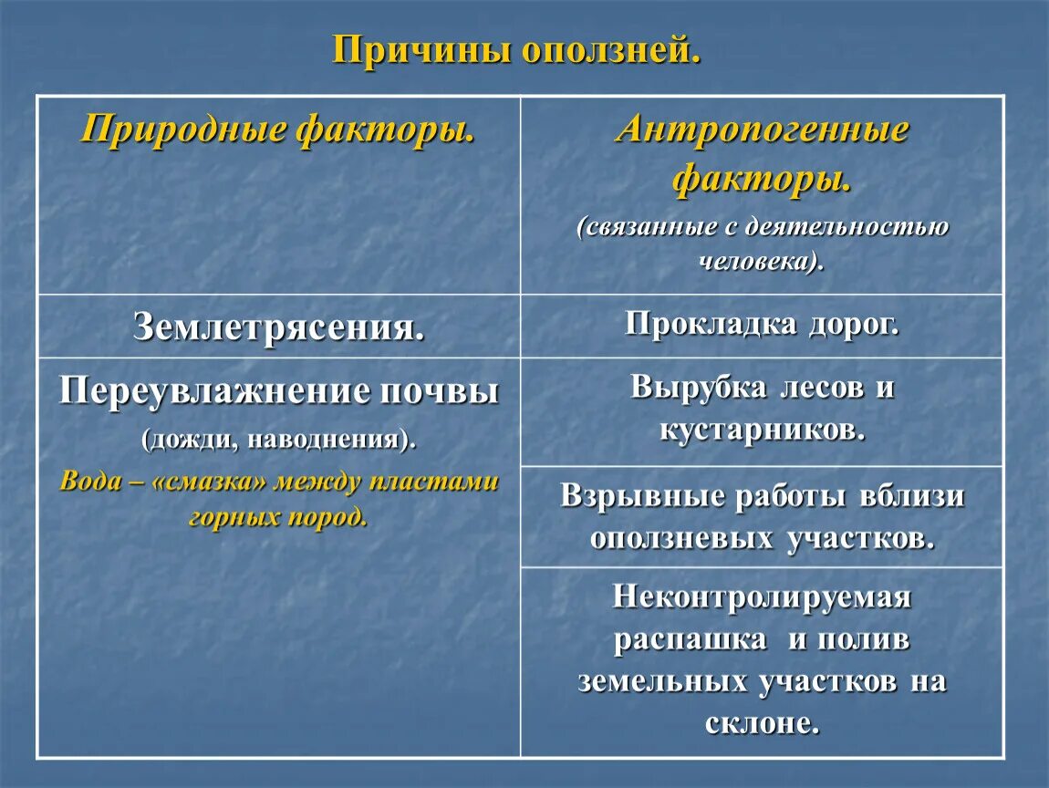 К природным причинам относятся. Причины возникновения обвалов. Причины оползней. Оползни причины возникновения и последствия. Причины образования оползней.