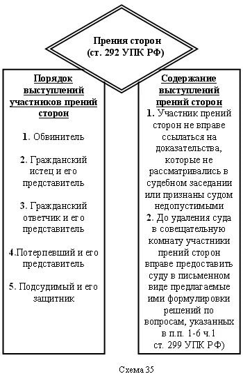 Судебные прения в уголовном процесс схема. Порядок уголовного процесса выступление сторон. Прения сторон в уголовном процессе схема. Прения сторон в уголовном процессе участники.