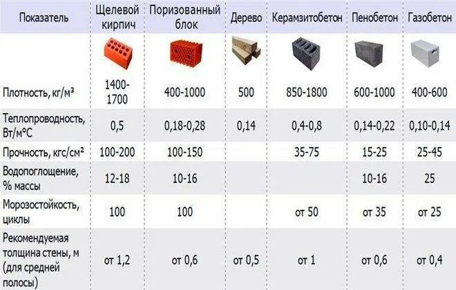 Газобетон или керамзитобетон. Керамзитобетонные блоки вес 1м3. Керамзитобетон 600 кг/м3. Газобетон удельный вес кг/м3. Керамзитоблок вес 1 м3.