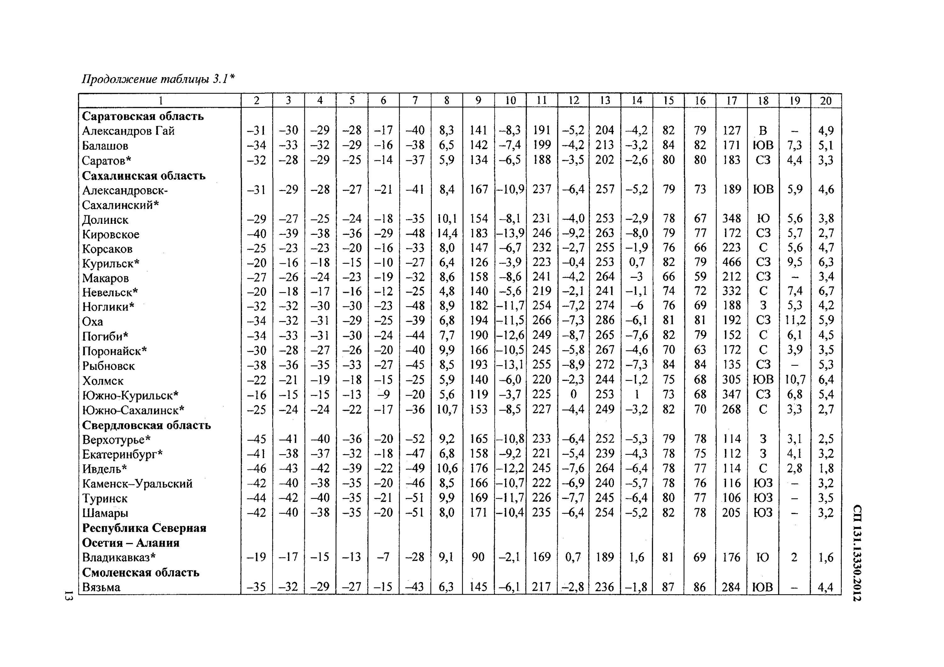 131.13330 2018 статус. СП строительная климатология таблица 5.1. Таблица 5.1 СП 131.13330.2018. Климатический район СП 131.13330.2012. СП строительная климатология приложение 10.