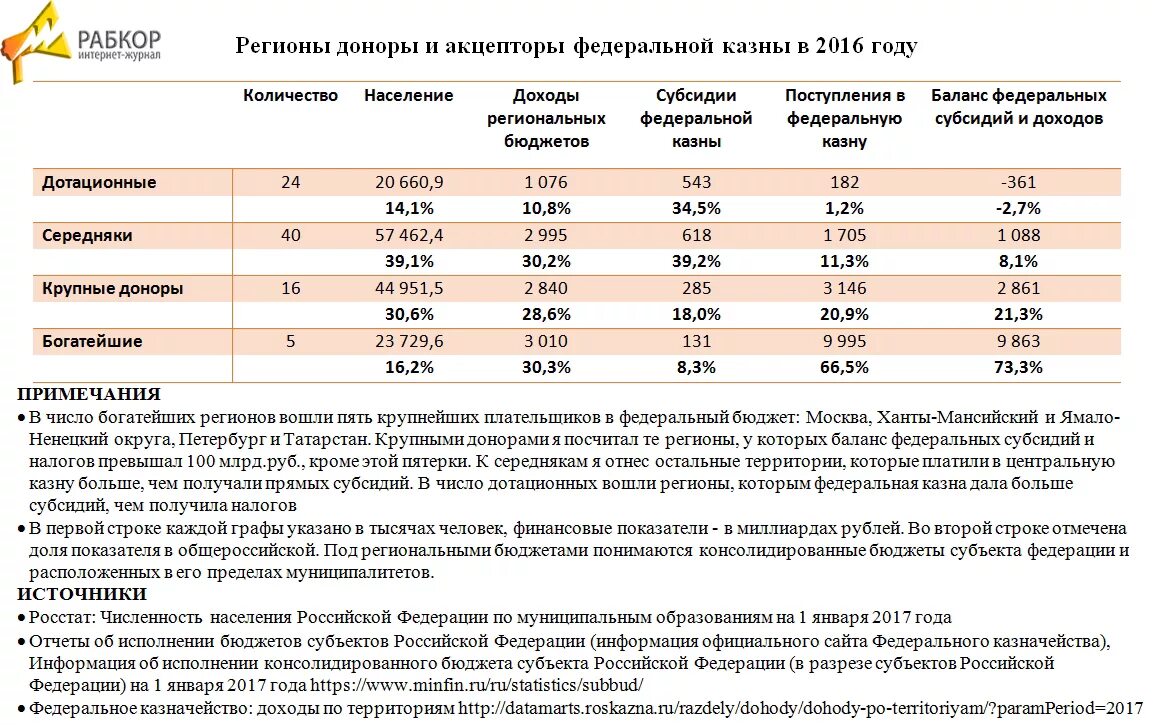 Регионы доноры для бюджета. Регионы доноры Российской Федерации. Регионы доноры и дотационные. Регионы доноры и реципиенты.