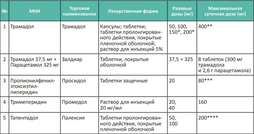 Какое обезболивающие при раке. Ступенчатая терапия обезболивания. Ступени обезболивания по воз. 3 Ступень обезболивания при онкологических. Ступенчатая терапия боли.