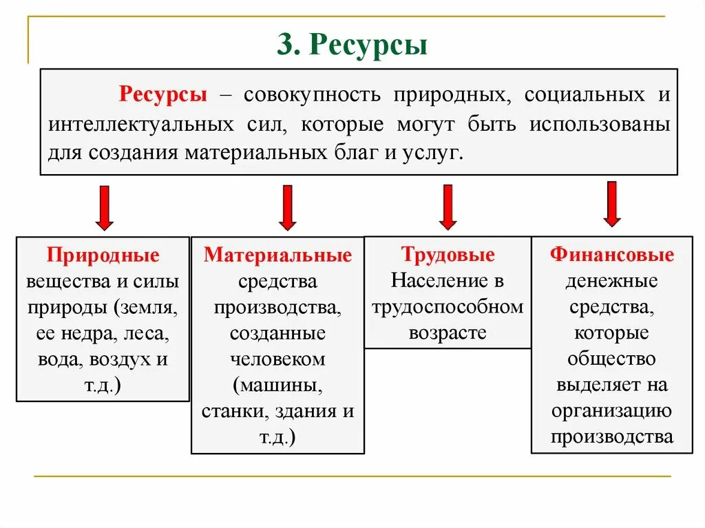 Ресурсы это совокупность природных социальных интеллектуальных сил. Природные и материальные ресурсы. Создание материальных благ. Ресурсы это совокупность. Соответствие природного и социального