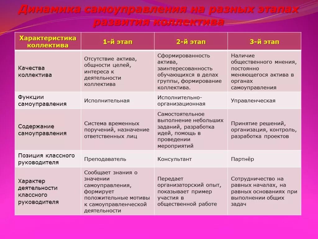 Характеристики детского сообщества. Стадии формирования детского коллектива в таблице. Этапы развития ученического коллектива таблица. Заполните таблицу стадии развития коллектива. Макаренко стадии развития коллектива таблица.