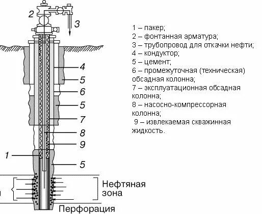 Буровой где находится. Конструкция нефтяной скважины схема. Схема нагнетательной скважины с пакером. Конструкция скважины нефтяной скважины. Строение скважины нефтяной схема.