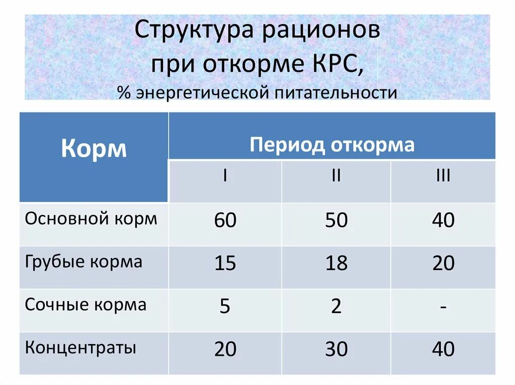 Сколько воды теленку. Рацион кормления КРС на откорме. Рацион кормления для молодняка крупного рогатого скота. Рацион корма телят на откорме. Составление рационов кормления для КРС.