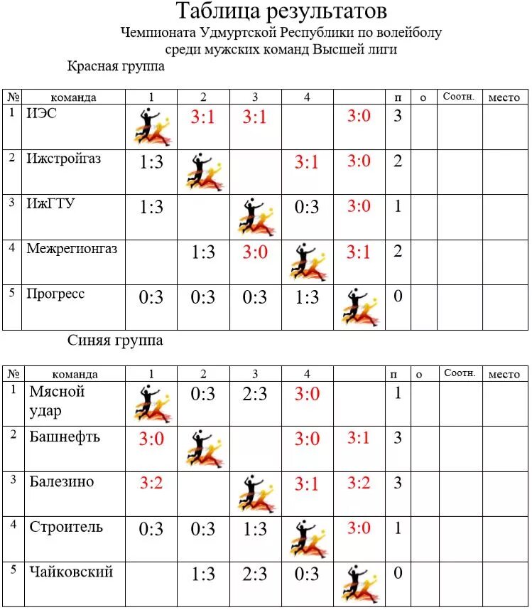 Первенство рф по волейболу результаты матчей таблица https:///rcrfks Третий игровой день Полуфинальных соревнований Первенства