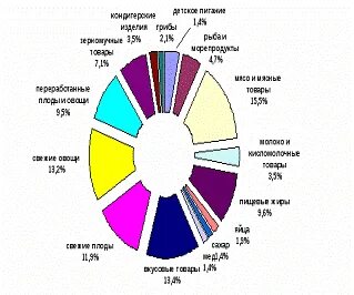 Время на рынке представлены в