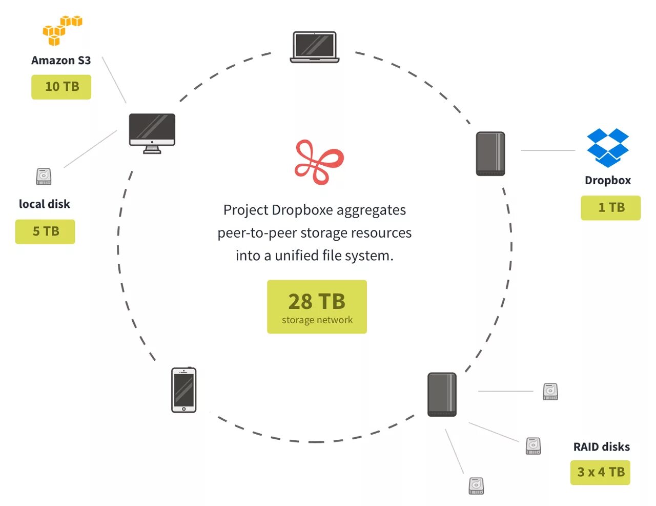 Project disk