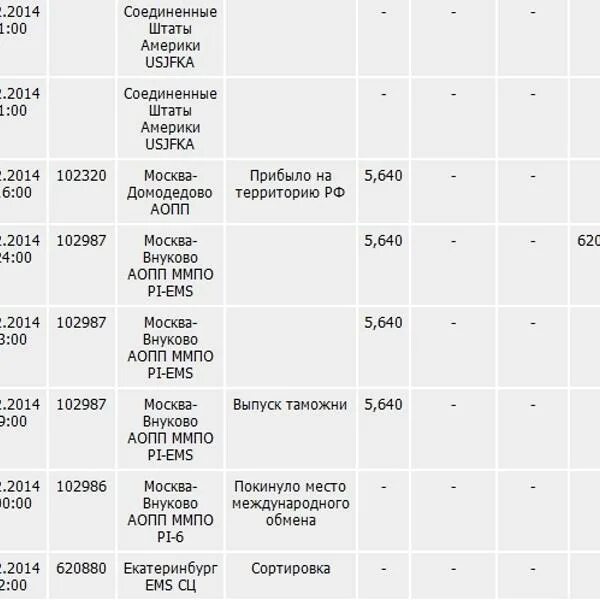 Посылка москва 400. Посылка из США В Россию. Посылка из Америки в Россию. Ems из Москвы. Сколько идут посылки из Америки\\.