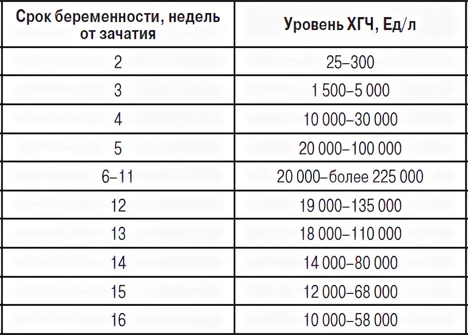 ХГЧ при беременности 2-3 недели. Показатели ХГЧ на 3 неделе беременности. Норма ХГЧ на 3 неделе беременности. ХГЧ ММЕ/мл нормы.