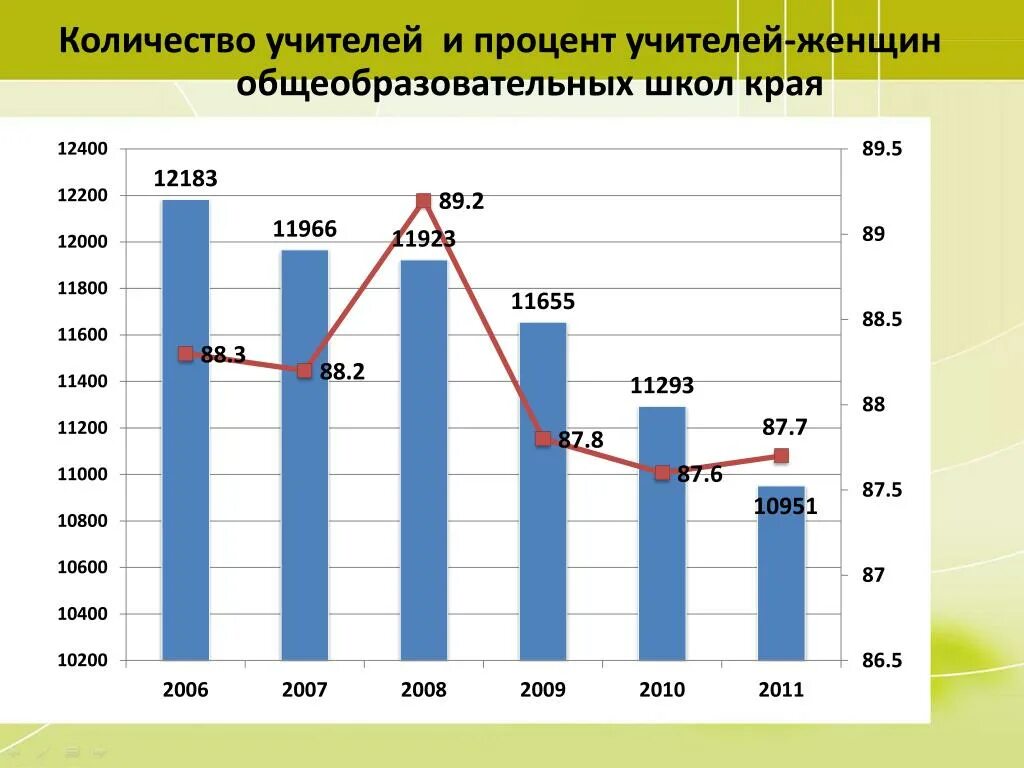 50 процентов учителей. Процент учителей в России. Количество женщин-преподавателей. Преподаватель и проценты. Учителя мужчины и женщины проценты.