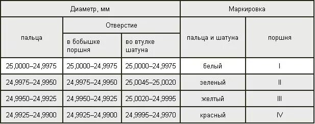 Змз ремонтные размеры. Размерные группы поршней ЗМЗ 405. Размер поршневого пальца ЗМЗ 405 евро 3. Диаметр поршневого пальца двигателя ЗМЗ 406. Диаметр поршневого пальца ЗМЗ 406.