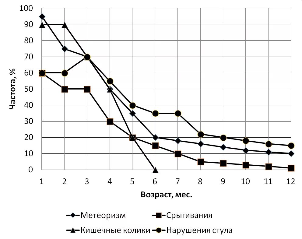 Колики новорожденных график статистика. Статистика Колик у новорожденных. Колики у новорожденного график. Статистика Колик у новорожденных диаграммы.