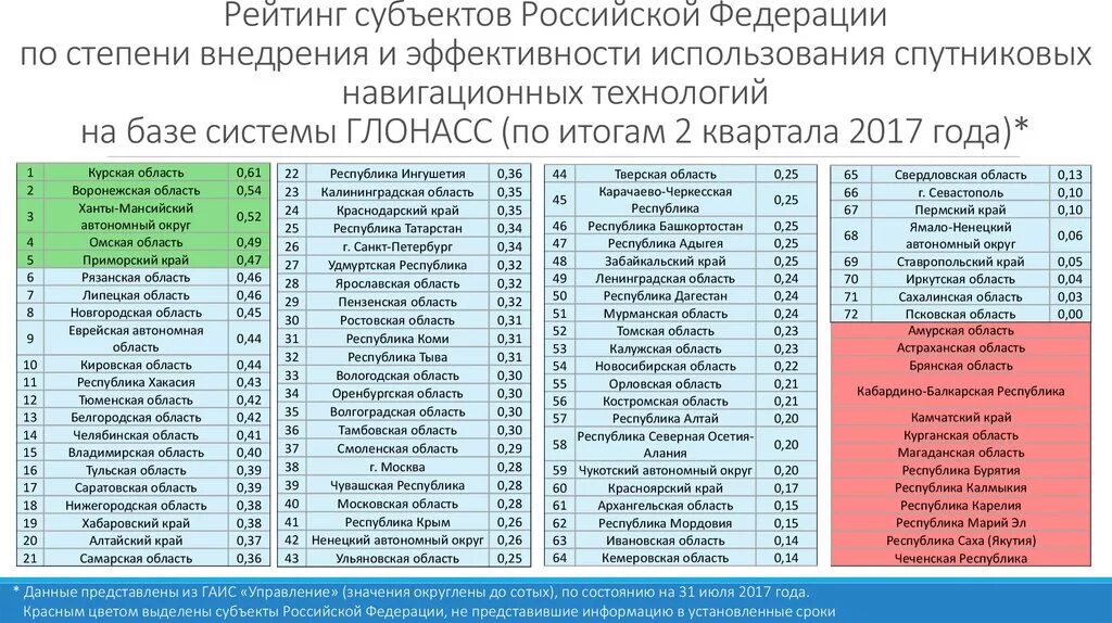 Количество субъектов рф