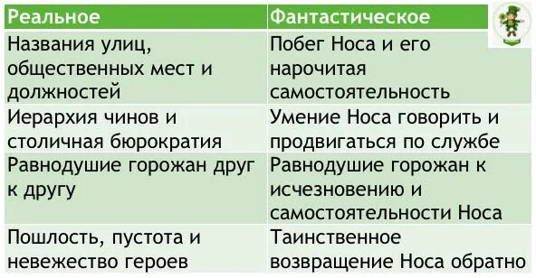 Фантастическое и реальное в повести нос. Реальное и фантастическое в повести Гоголя нос. Реальное и фантастическое в повести нос таблица. Гоголь нос таблица реальность и фантастика.