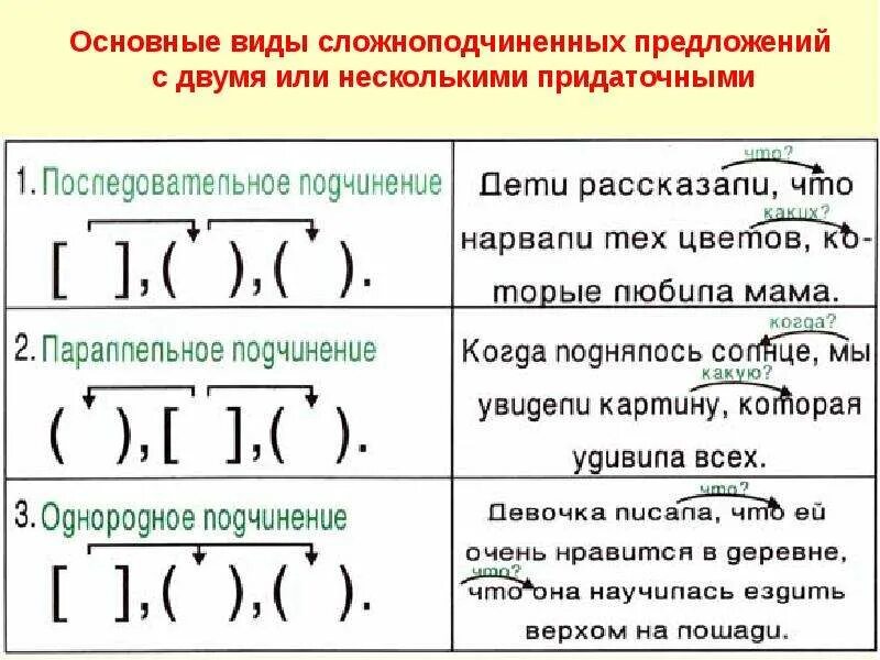 Как составлять схемы придаточных предложений. Типы подчинения придаточных схемы спп. схемы сложноподчиненных предложений с несколькими придаточными. схемы сложноподчиненных с несколькими придаточными. сложноподчиненные предложение схема главное и придаточное.