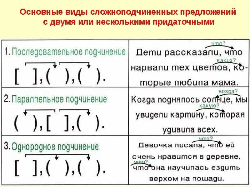 Типы подчинения придаточных схемы СПП. Схемы сложноподчиненных с несколькими придаточными. Сложноподчиненные предложение схема главное и придаточное. Типы присоединения придаточных в СПП.