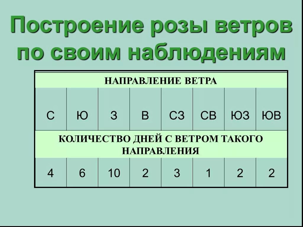 Как построить розу ветров 6 класс. Остроение розы ветров". Задание на построение розы ветров.