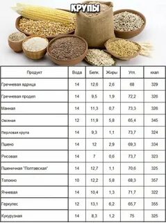 Крупы для набора веса