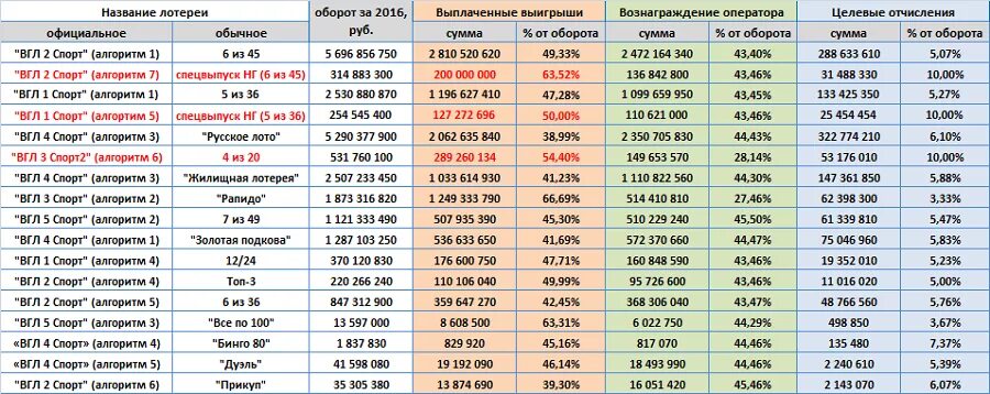 Алгоритм определения выигрышей. Русское лото ВГЛ 4 спорт алгоритм. Алгоритм определения выигрышей 3. ВГЛ 3 спорт алгоритм определения выигрышей 6 что это. Результат выигрыша архангельская область