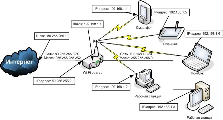 Схема IP адресации. Схема подключения к сети интернет. Схема интернет соединения. Адресация в сети интернет схема.