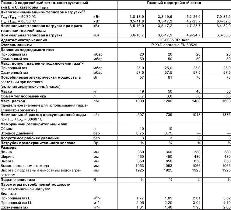 Газовые котлы сколько потребляет газа. Котел газовый водогрейный 250квт расходы газа. Котел 100 КВТ газовый расход газа. Расход газа газового котла 12 КВТ. Расход газа газового котла 35 КВТ.