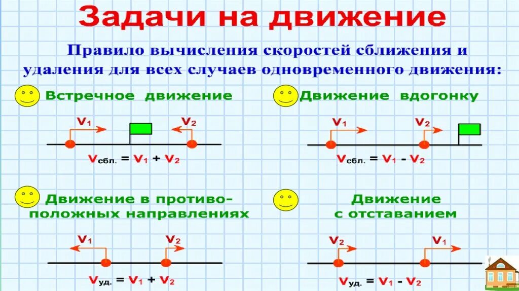 Схема скорости сближения